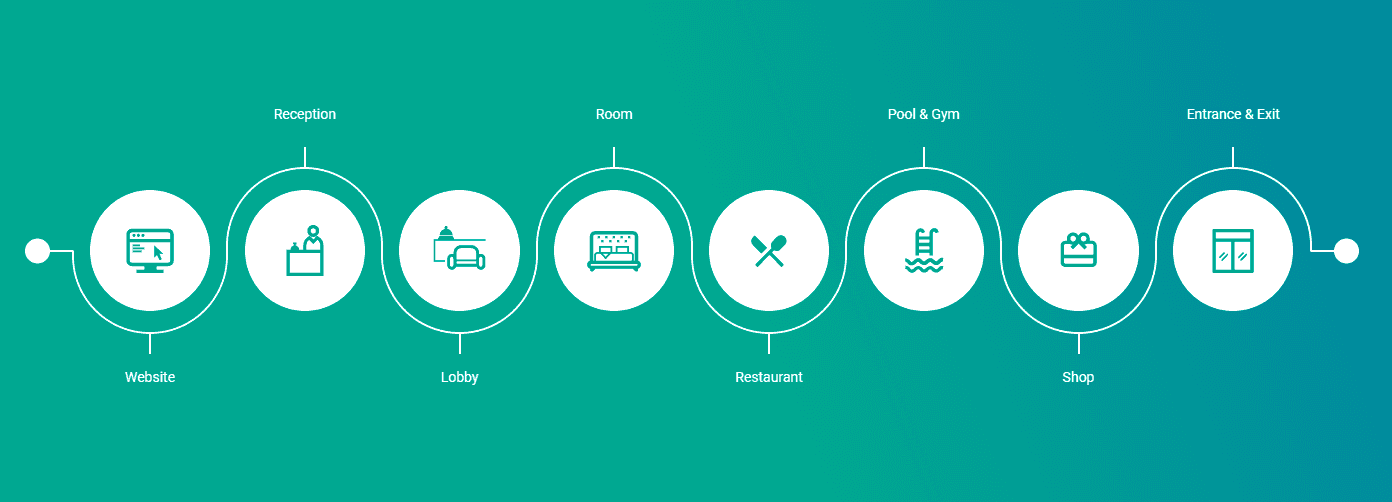 Planning Your Hotel Guest Experience Touchpoints